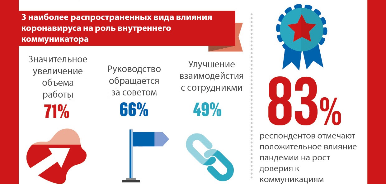 IoIC COVID-19 опрос: доверие, влияние и коммуникационный шум