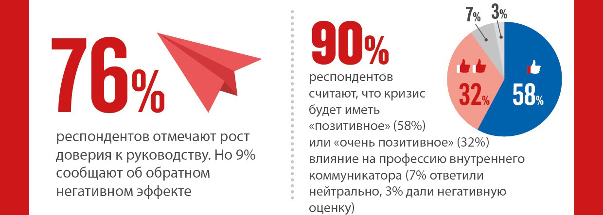 IoIC COVID-19 опрос: доверие, влияние и коммуникационный шум