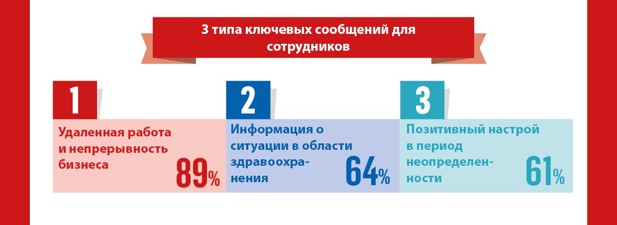 IoIC COVID-19 опрос: доверие, влияние и коммуникационный шум