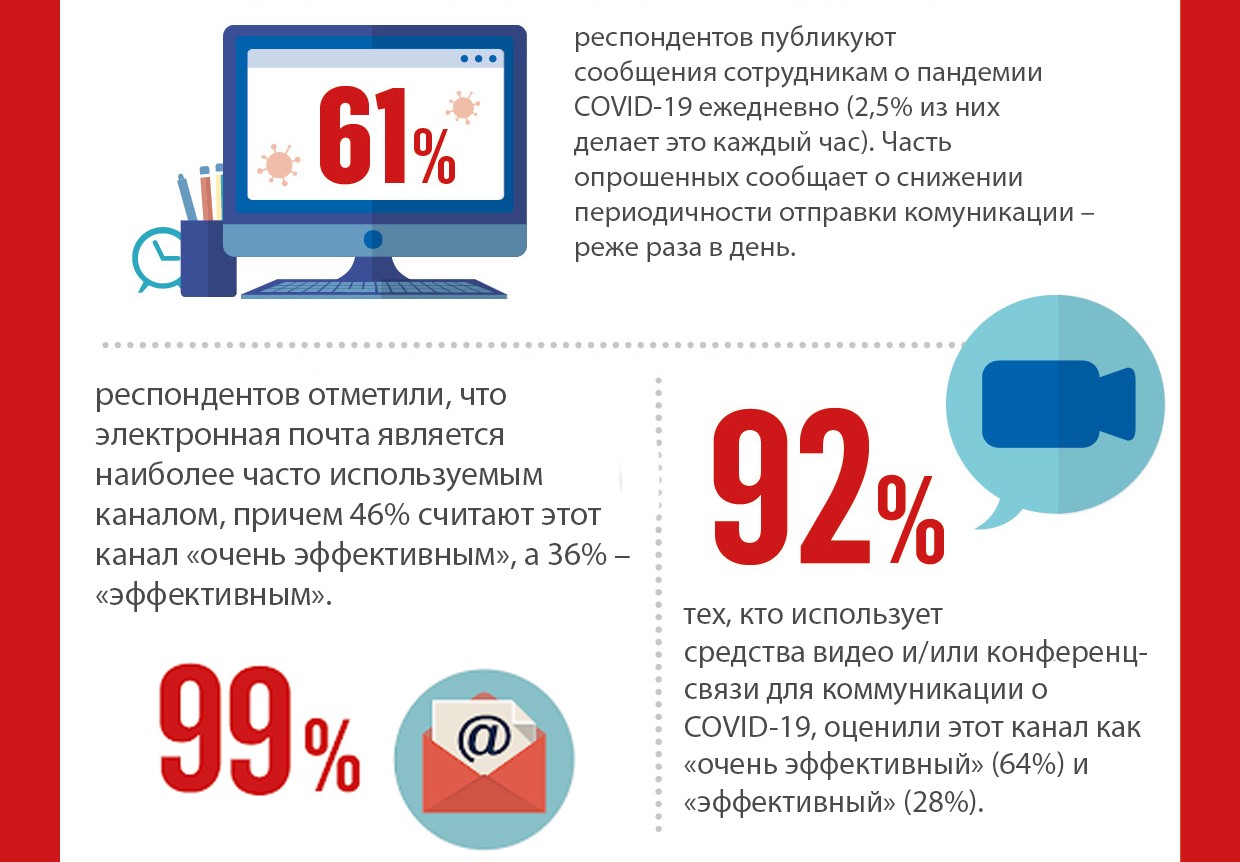 IoIC COVID-19 опрос: доверие, влияние и коммуникационный шум