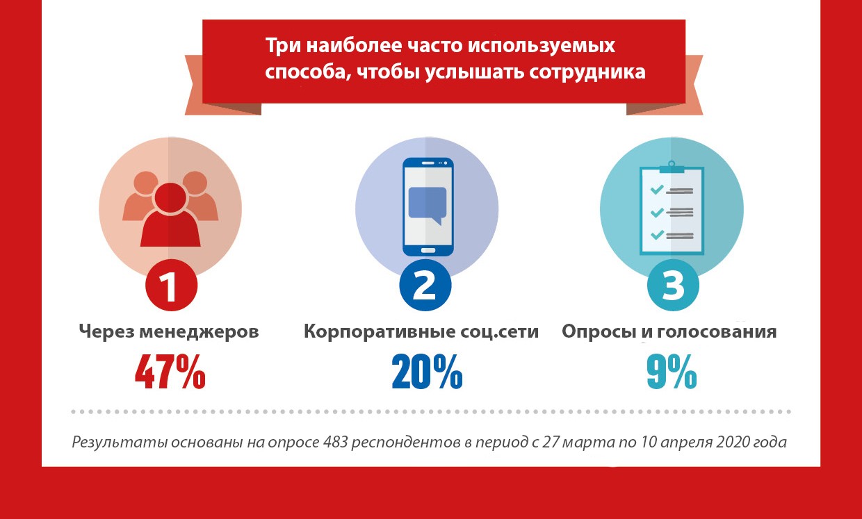 IoIC COVID-19 опрос: доверие, влияние и коммуникационный шум