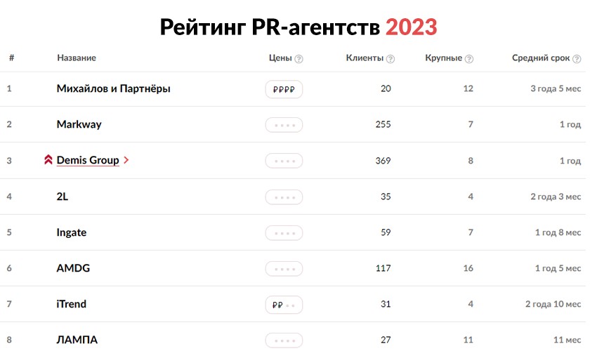 Рейтинг Рунета опубликовал Рейтинг PR-агентств 2023 года
